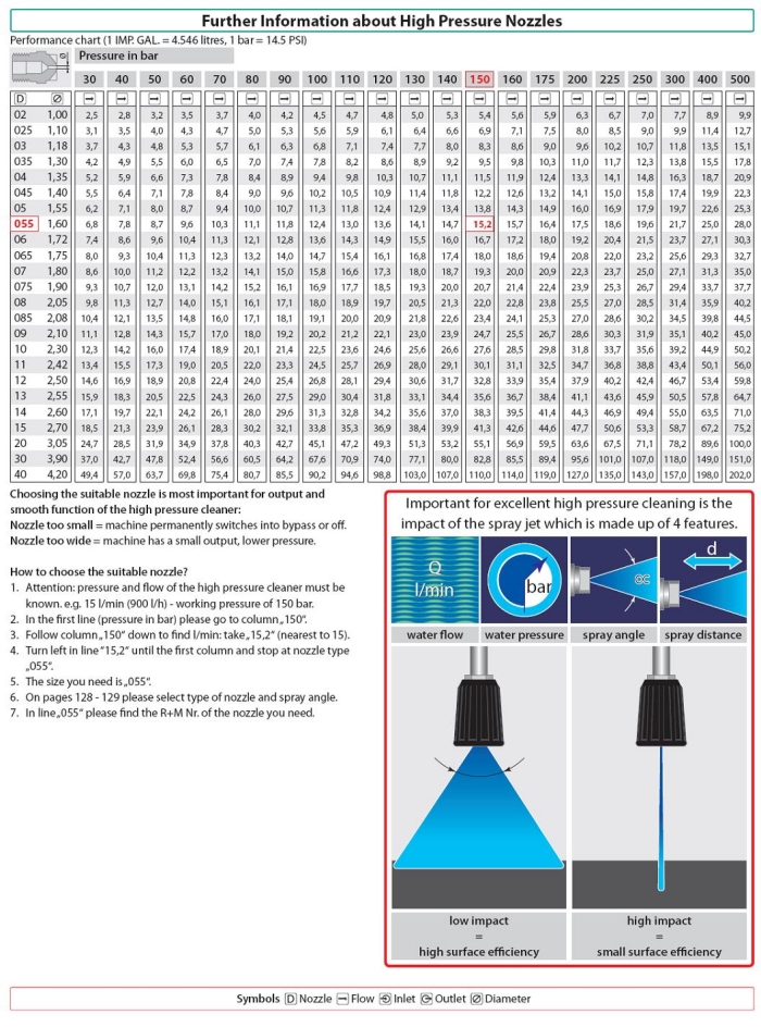 Nozzle Chart